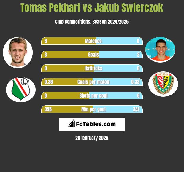 Tomas Pekhart vs Jakub Świerczok h2h player stats