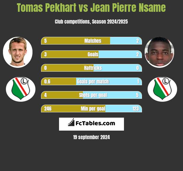 Tomas Pekhart vs Jean Pierre Nsame h2h player stats