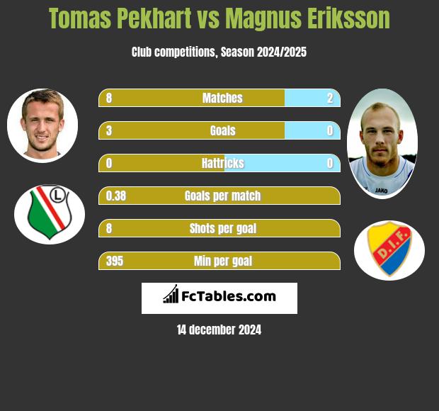 Tomas Pekhart vs Magnus Eriksson h2h player stats