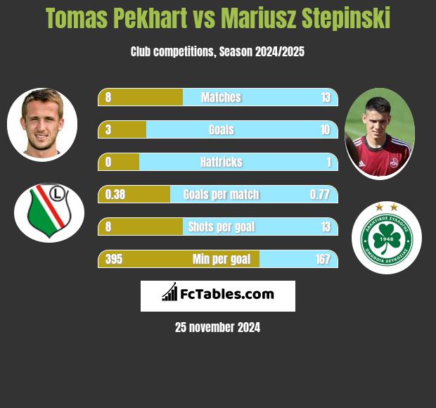 Tomas Pekhart vs Mariusz Stępiński h2h player stats