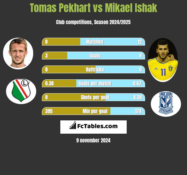 Tomas Pekhart vs Mikael Ishak h2h player stats