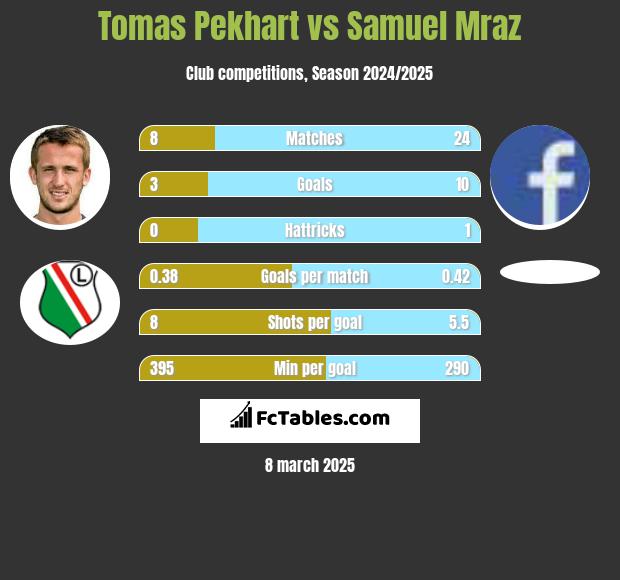 Tomas Pekhart vs Samuel Mraz h2h player stats