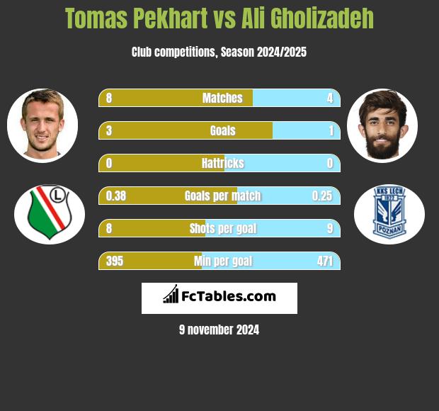 Tomas Pekhart vs Ali Gholizadeh h2h player stats