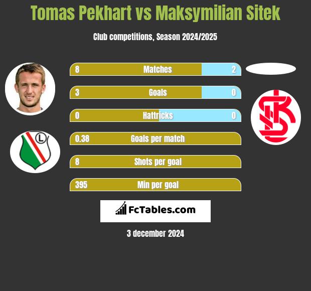 Tomas Pekhart vs Maksymilian Sitek h2h player stats