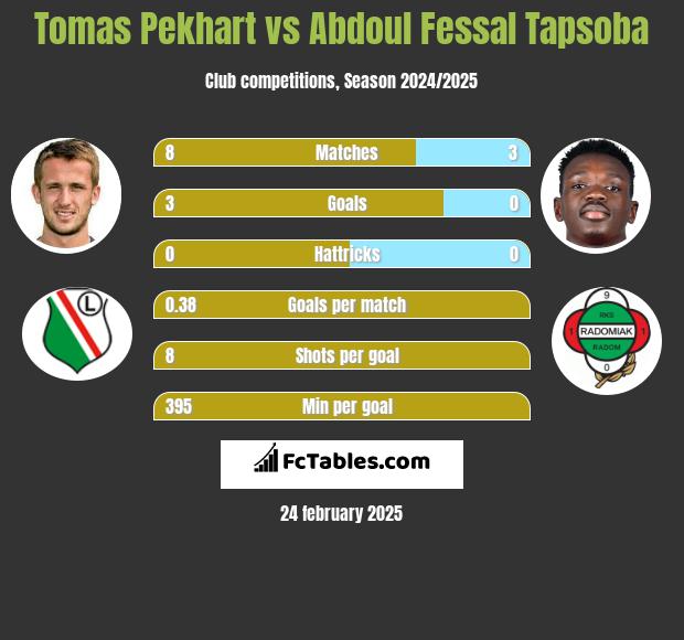 Tomas Pekhart vs Abdoul Fessal Tapsoba h2h player stats