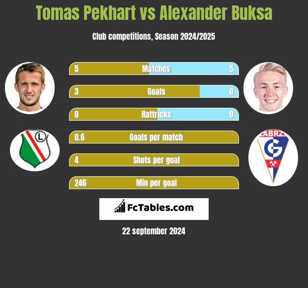 Tomas Pekhart vs Alexander Buksa h2h player stats