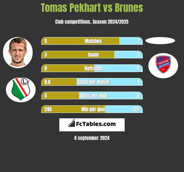 Tomas Pekhart vs Brunes h2h player stats