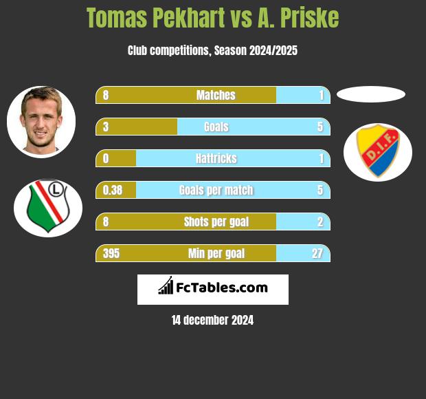 Tomas Pekhart vs A. Priske h2h player stats