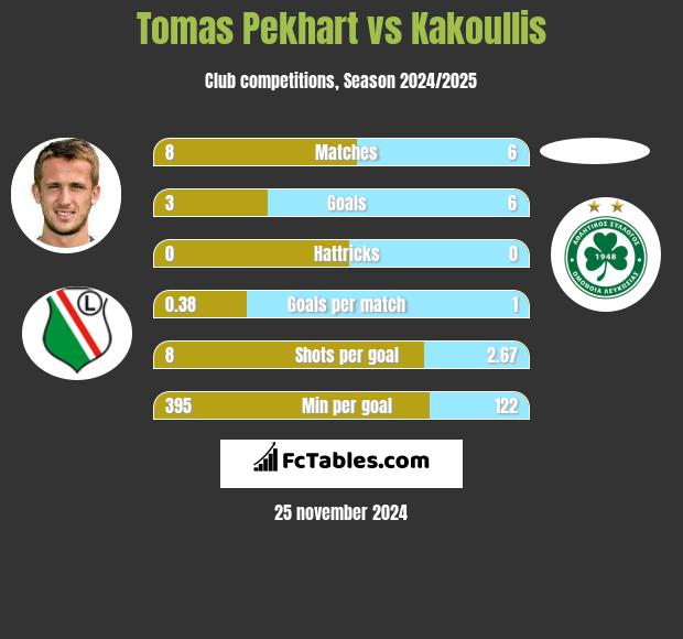 Tomas Pekhart vs Kakoullis h2h player stats