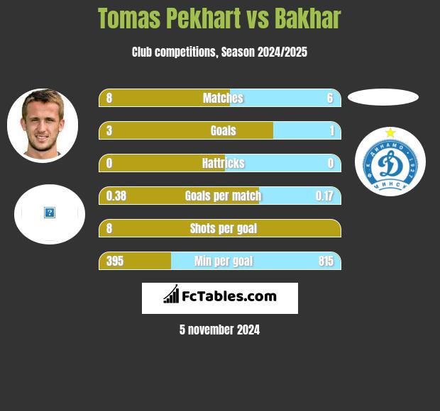 Tomas Pekhart vs Bakhar h2h player stats