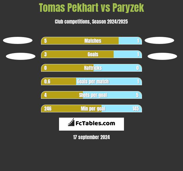 Tomas Pekhart vs Paryzek h2h player stats