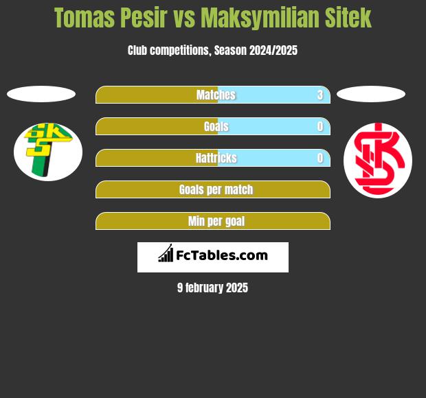 Tomas Pesir vs Maksymilian Sitek h2h player stats