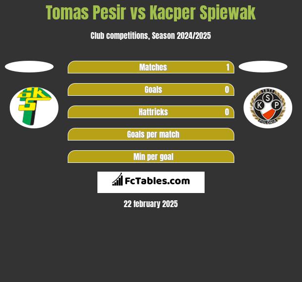 Tomas Pesir vs Kacper Spiewak h2h player stats