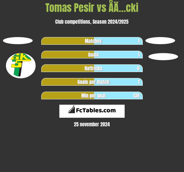 Tomas Pesir vs ÅÄ…cki h2h player stats