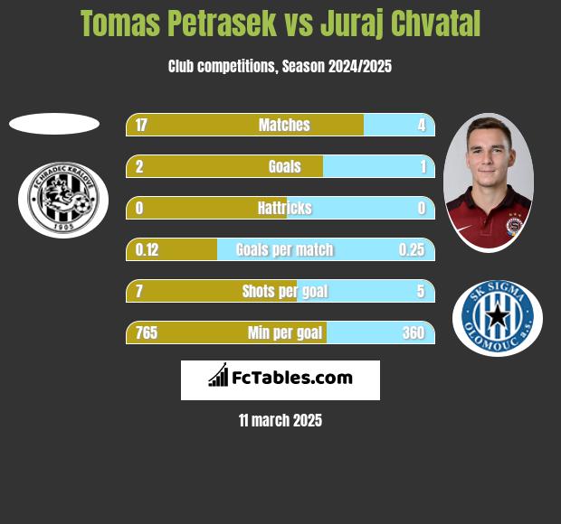 Tomas Petrasek vs Juraj Chvatal h2h player stats