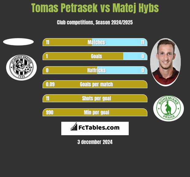 Tomas Petrasek vs Matej Hybs h2h player stats