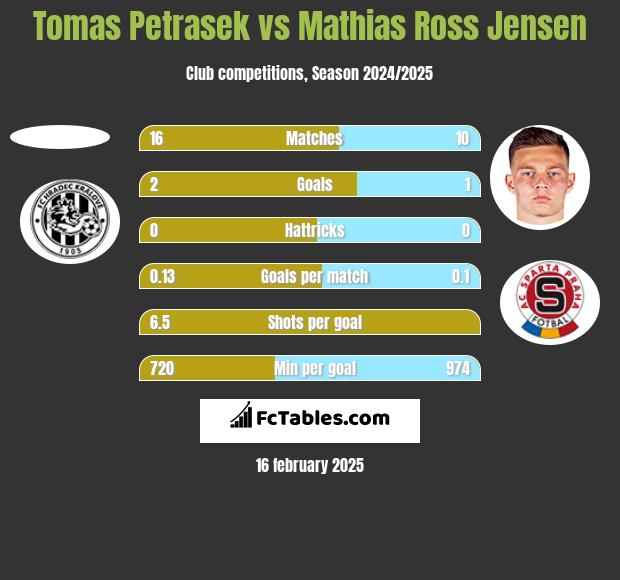 Tomas Petrasek vs Mathias Ross Jensen h2h player stats