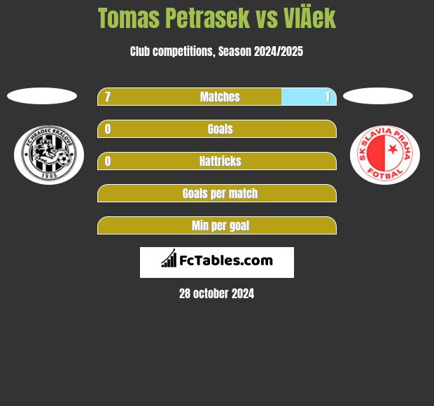 Tomas Petrasek vs VlÄek h2h player stats