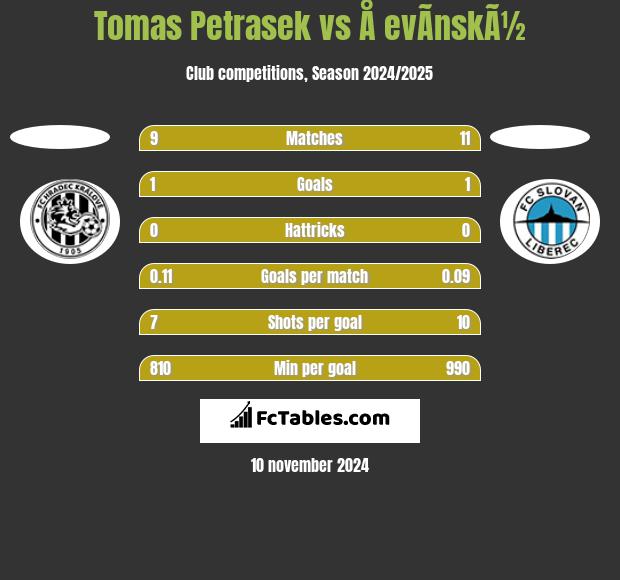 Tomas Petrasek vs Å evÃ­nskÃ½ h2h player stats