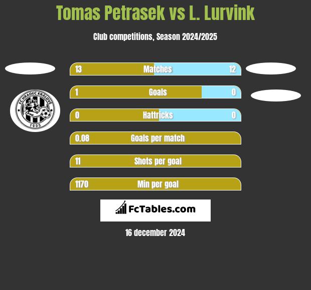 Tomas Petrasek vs L. Lurvink h2h player stats