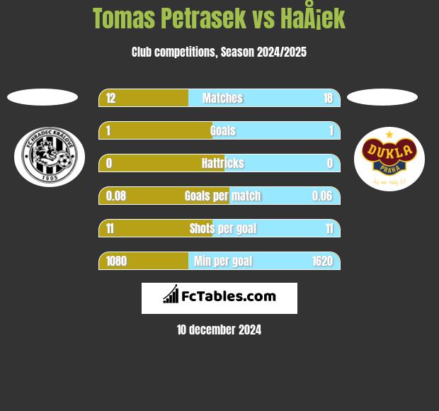 Tomas Petrasek vs HaÅ¡ek h2h player stats