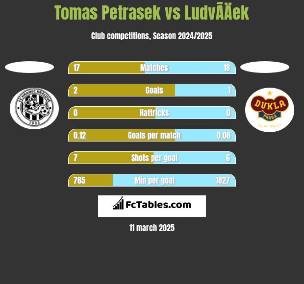 Tomas Petrasek vs LudvÃ­Äek h2h player stats