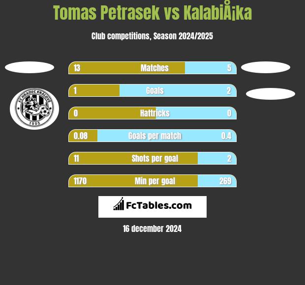 Tomas Petrasek vs KalabiÅ¡ka h2h player stats