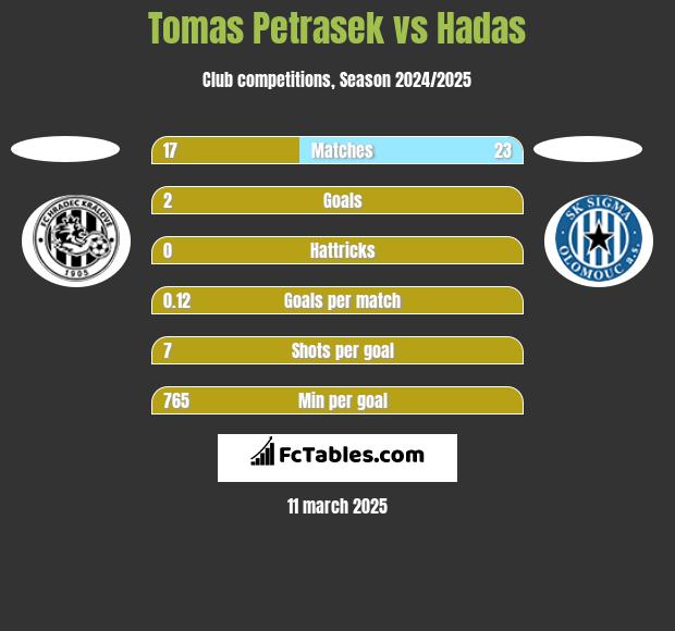 Tomas Petrasek vs Hadas h2h player stats