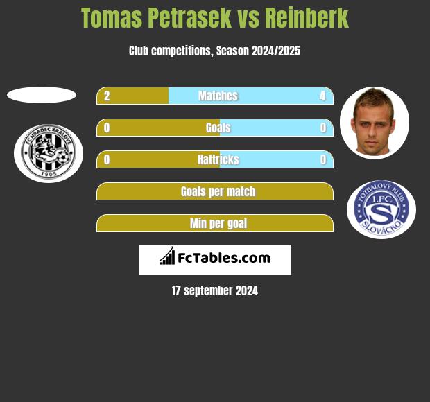 Tomas Petrasek vs Reinberk h2h player stats