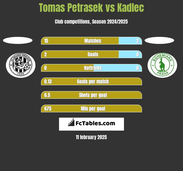 Tomas Petrasek vs Kadlec h2h player stats