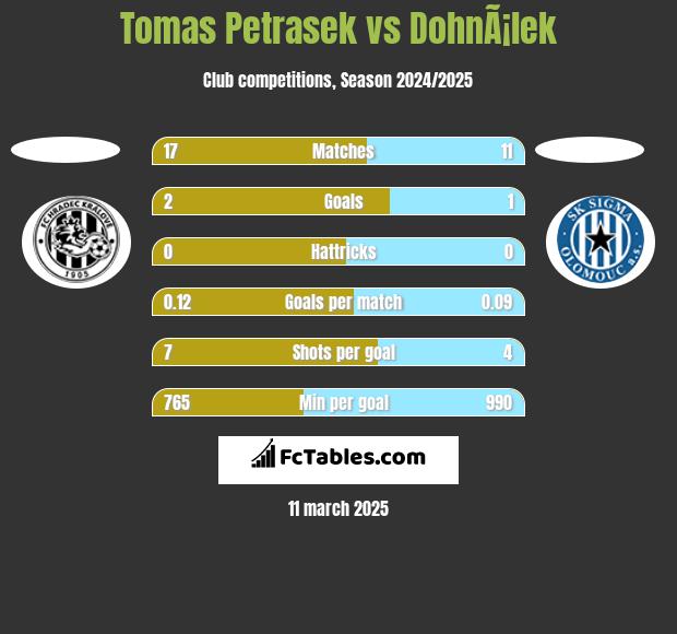 Tomas Petrasek vs DohnÃ¡lek h2h player stats