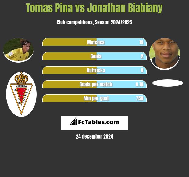 Tomas Pina vs Jonathan Biabiany h2h player stats