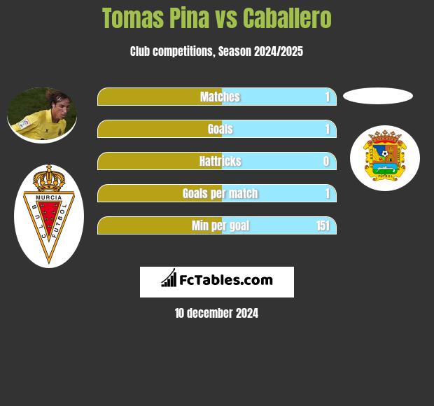 Tomas Pina vs Caballero h2h player stats