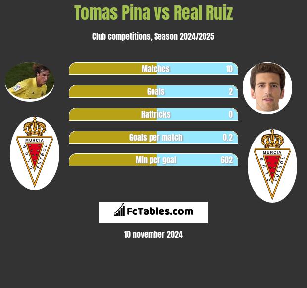 Tomas Pina vs Real Ruiz h2h player stats