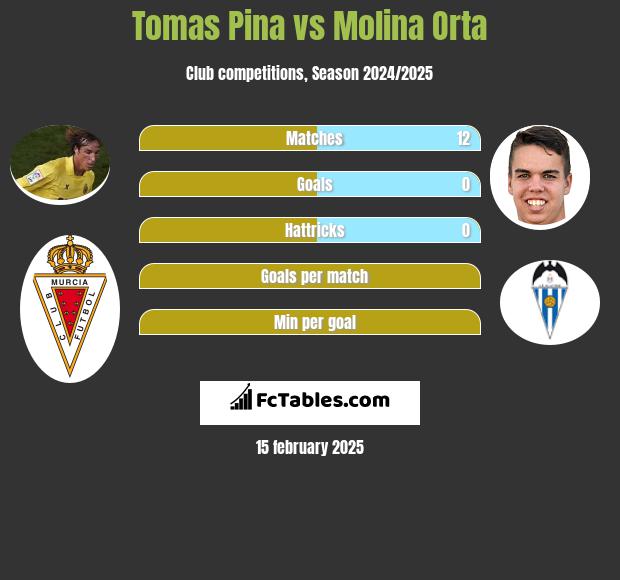 Tomas Pina vs Molina Orta h2h player stats