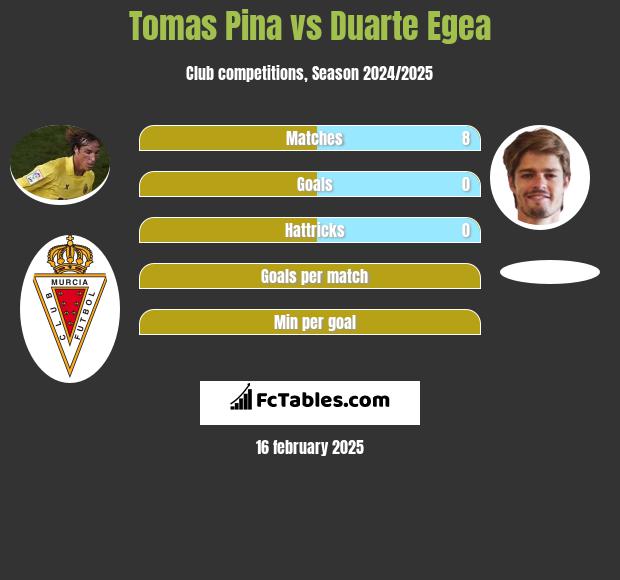 Tomas Pina vs Duarte Egea h2h player stats