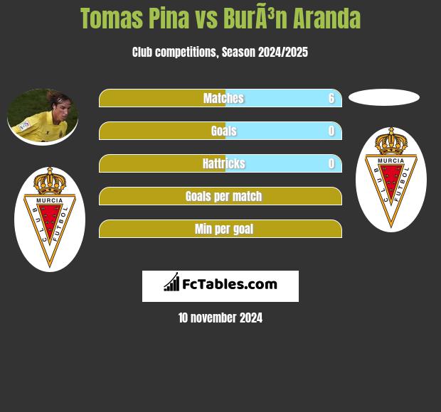 Tomas Pina vs BurÃ³n Aranda h2h player stats