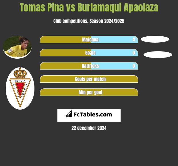 Tomas Pina vs Burlamaqui Apaolaza h2h player stats