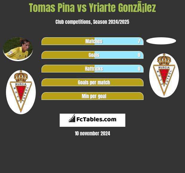 Tomas Pina vs Yriarte GonzÃ¡lez h2h player stats