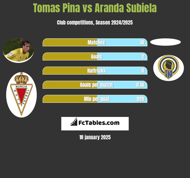 Tomas Pina vs Aranda Subiela h2h player stats