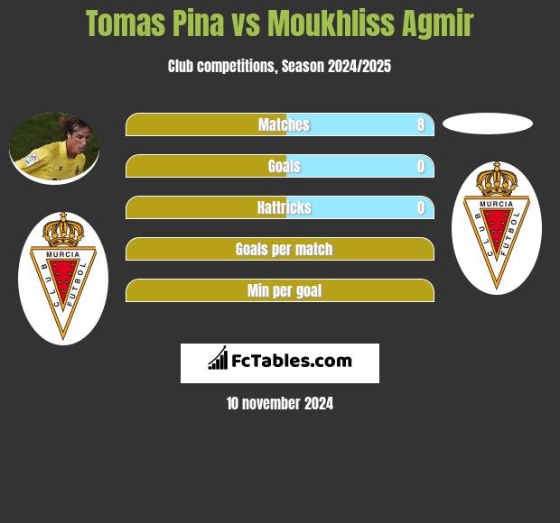 Tomas Pina vs Moukhliss Agmir h2h player stats