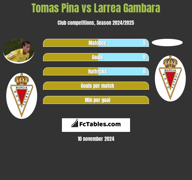 Tomas Pina vs Larrea Gambara h2h player stats