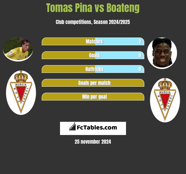 Tomas Pina vs Boateng h2h player stats