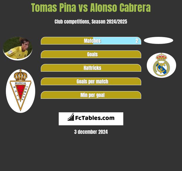 Tomas Pina vs Alonso Cabrera h2h player stats