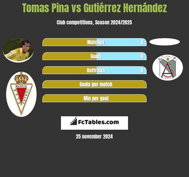 Tomas Pina vs Gutiérrez Hernández h2h player stats