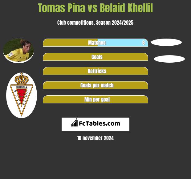 Tomas Pina vs Belaid Khellil h2h player stats