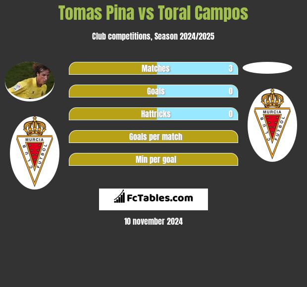 Tomas Pina vs Toral Campos h2h player stats