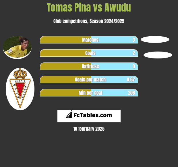 Tomas Pina vs Awudu h2h player stats