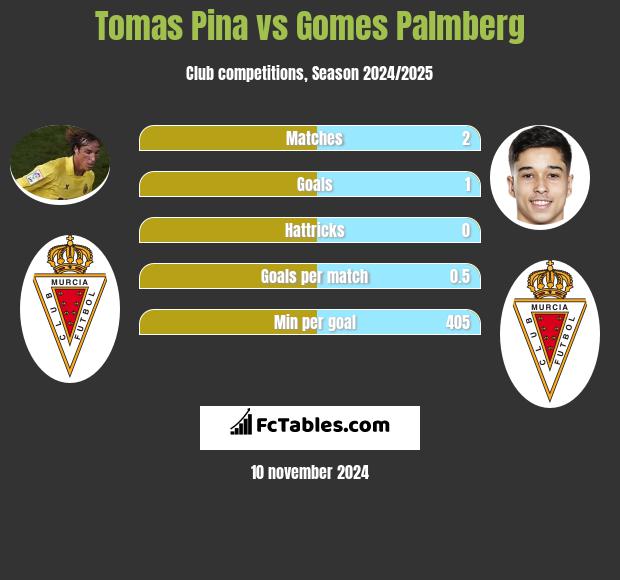 Tomas Pina vs Gomes Palmberg h2h player stats