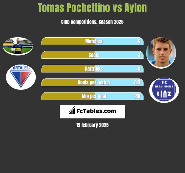 Tomas Pochettino vs Aylon h2h player stats